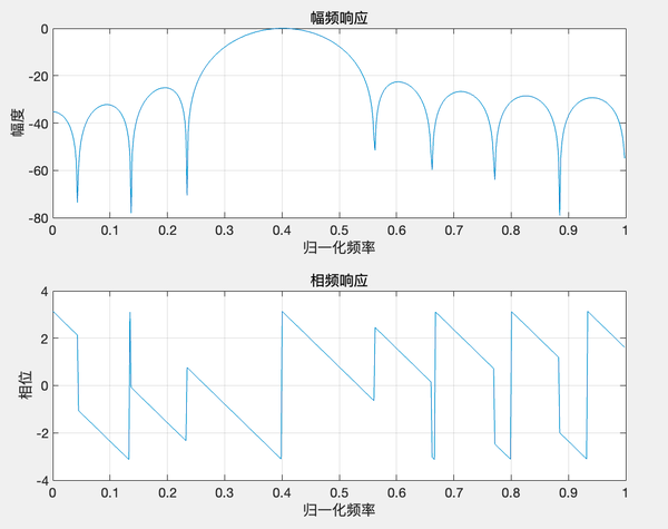 数字信号处理用汉宁窗/矩形窗/布莱克曼窗设计线性相位带通滤波器MATLAB实现——实例 - 知乎