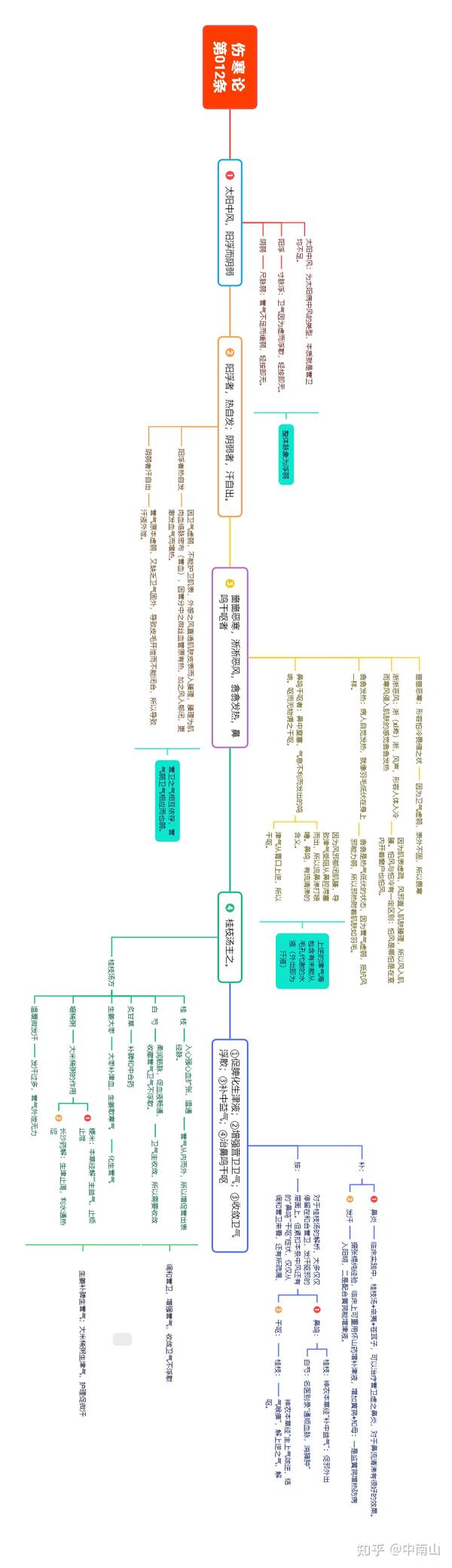 思维导图解析伤寒论第12条：桂枝汤证 - 知乎