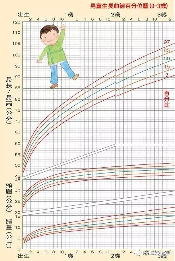 世界卫生组织公布的儿童生长曲线,儿童的生长,不管是身高,体重,头围