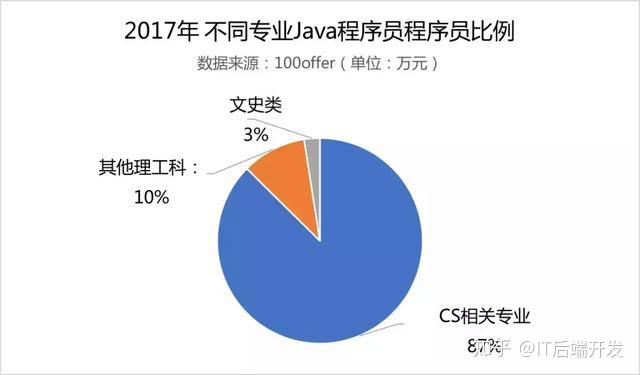 java程序員跳槽薪資參考手冊it