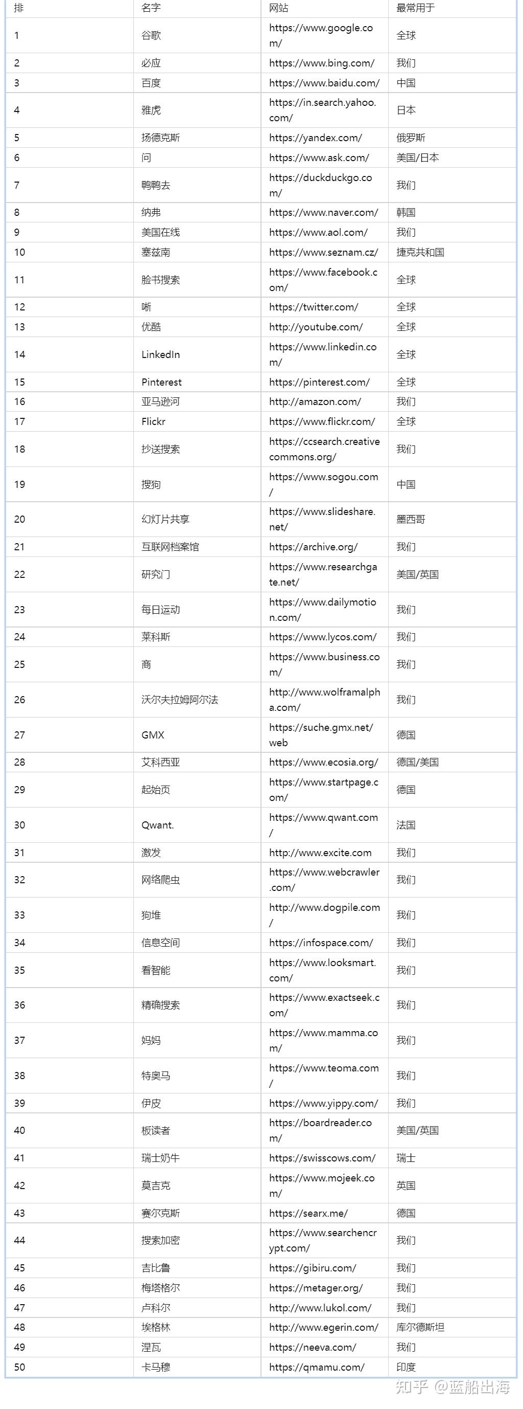 搜索引擎排行榜2023年全球搜索引擎50强海外seoaso优化第1期