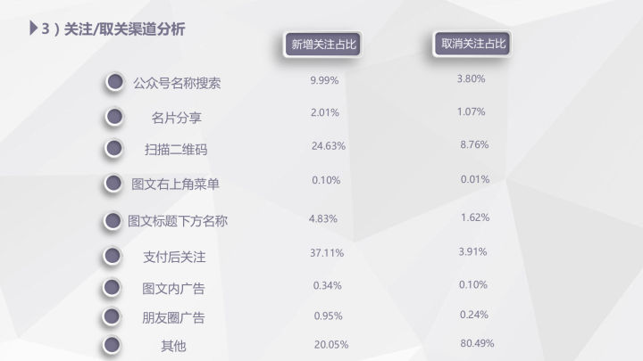 微信公众平台应怎样提高粉丝的活跃度?