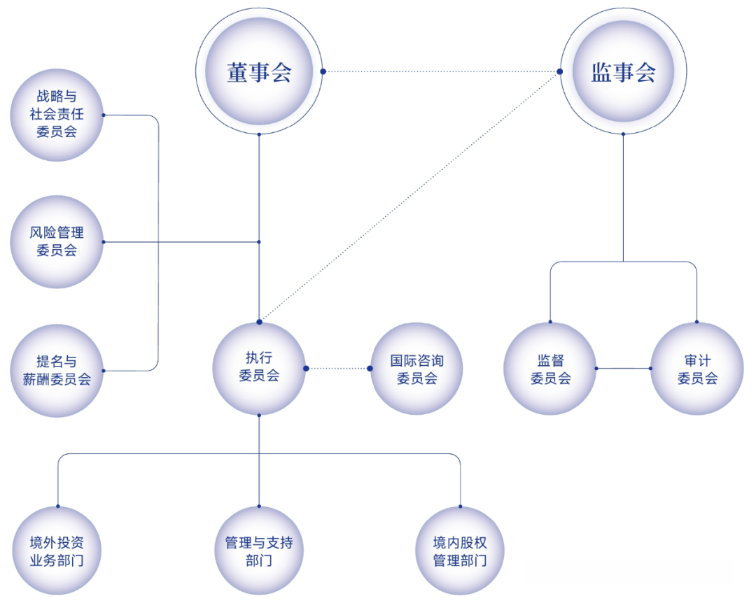 国务院直属央企简介-中投公司 - 知乎