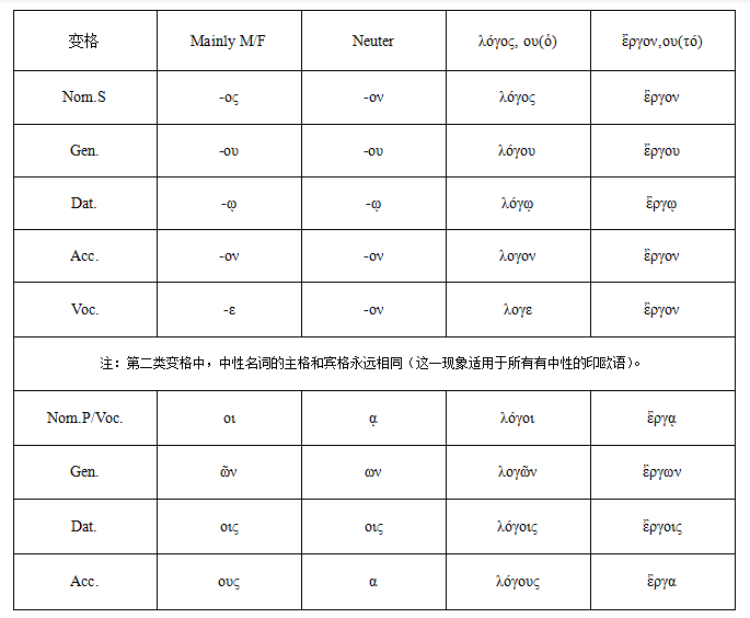 名词的变格 declension主格:nominative宾格:accusative属格