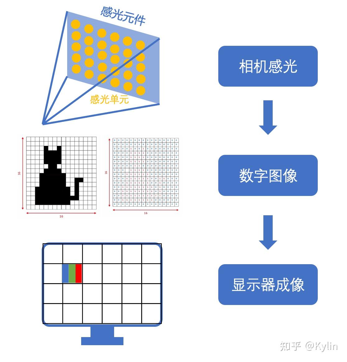 分辨率，PPI，DPI——从相机的感光到显示器的成像- 知乎