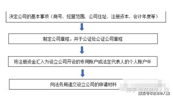 手把手教你在韩国注册公司 在韩国开公司究竟是否麻烦 知乎