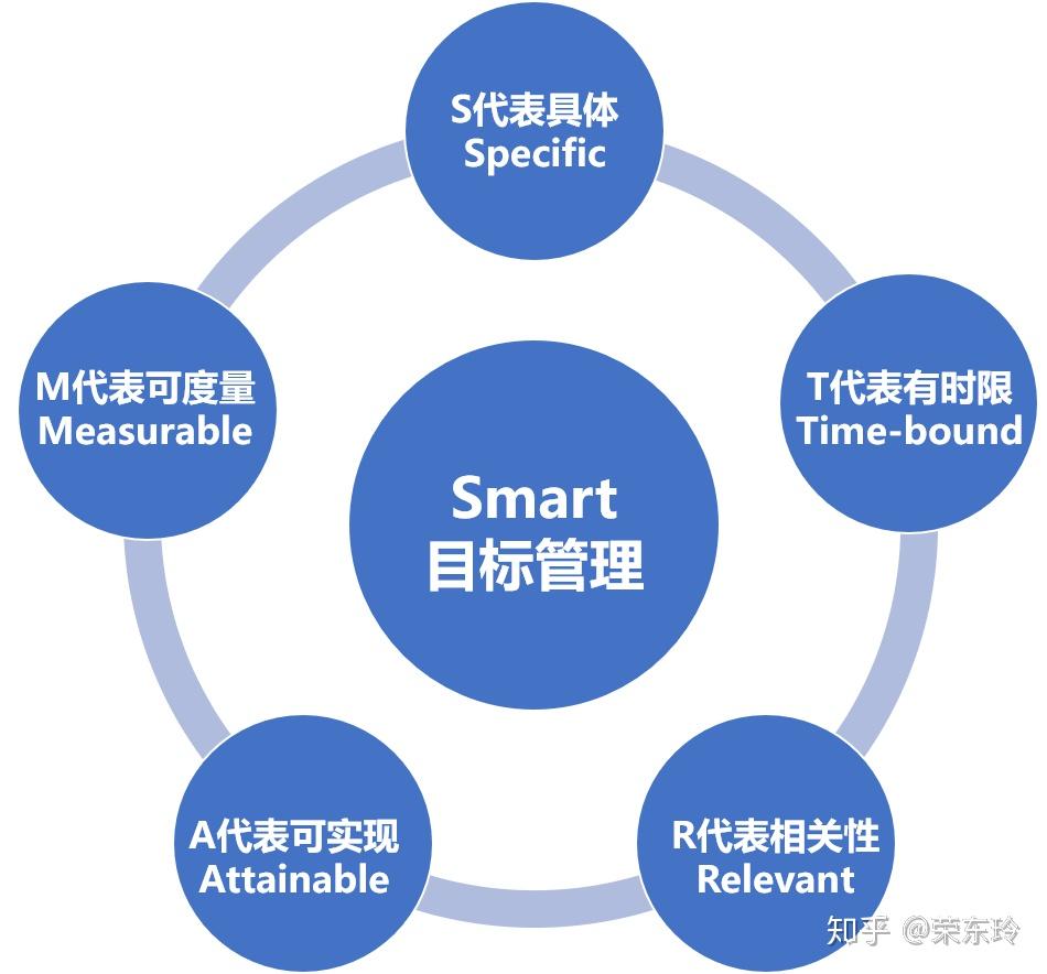 看电影亮剑学smart目标管理