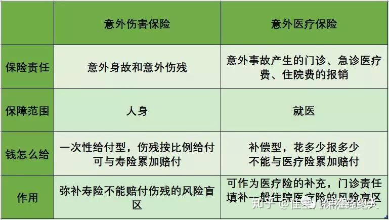 意外險分兩種,一種為意外傷害險,另一種為意外醫療險.