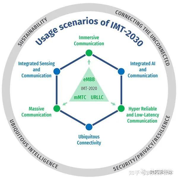 ITUR WP5D 完成了IMT2030（全球6G愿景）框架和建议书 知乎