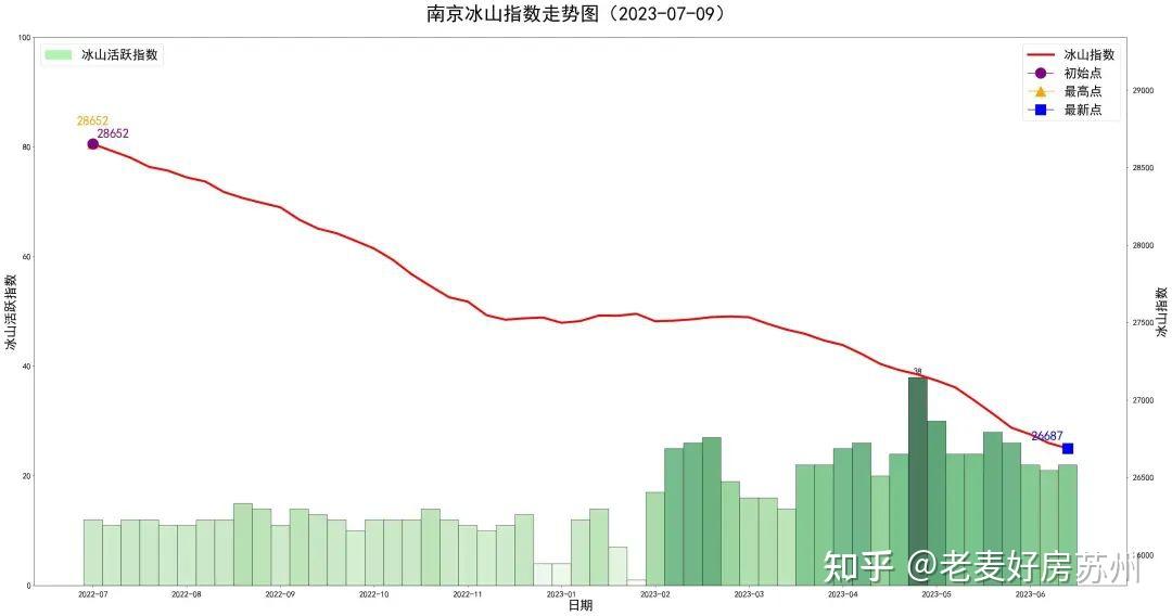 苏州房价竟然最坚挺 - 知乎