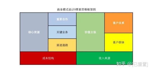 商業模式重塑與公司價值創新