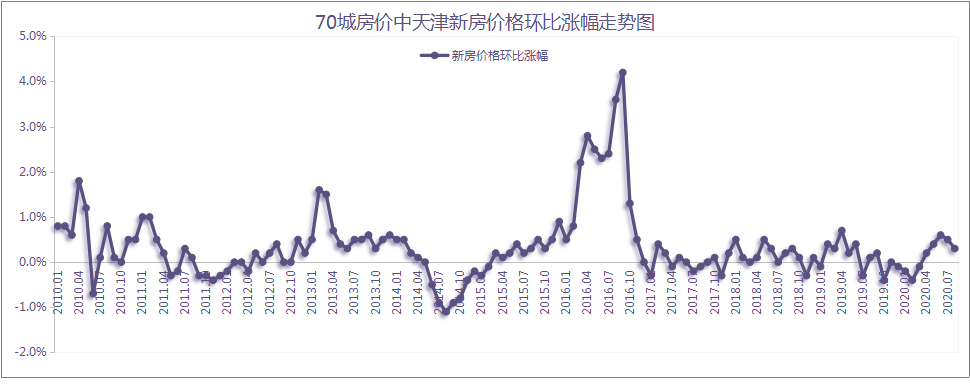 天津房价大跌官方数据来了这些城市也跌回了一年前