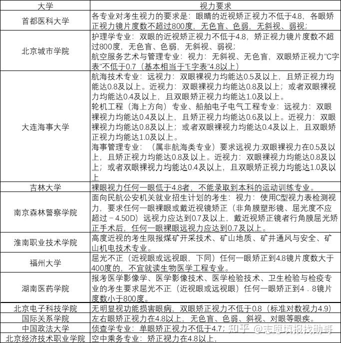 高考近视不能报的专业竟然这么多成绩再好也不行考生要知晓