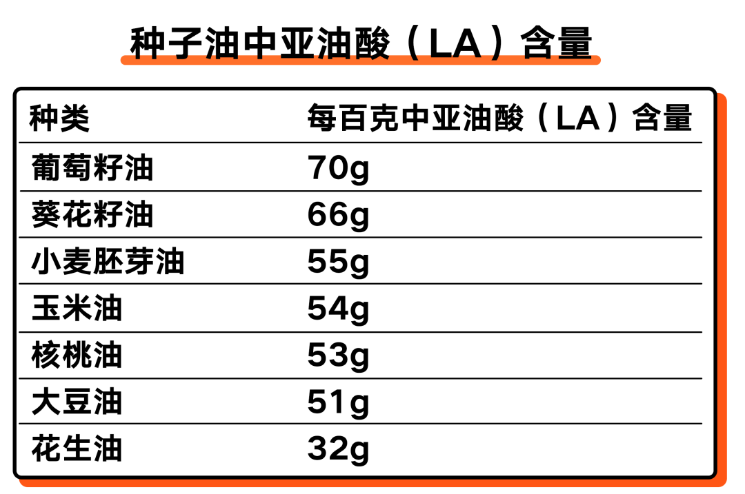 让你上火发炎的原凶之一!omega-6深度解析|野兽生活