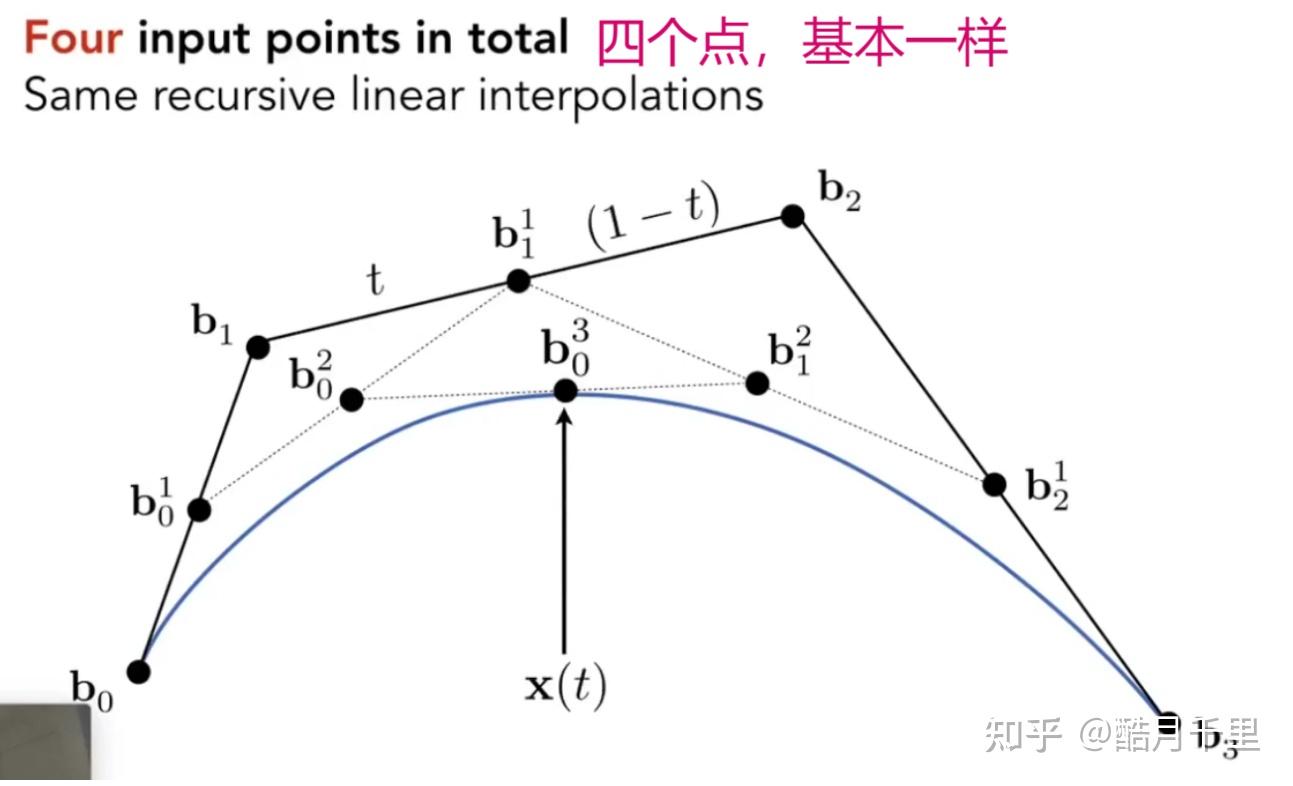 计算机图形学入门(十)-几何(曲线与曲面) - 知乎