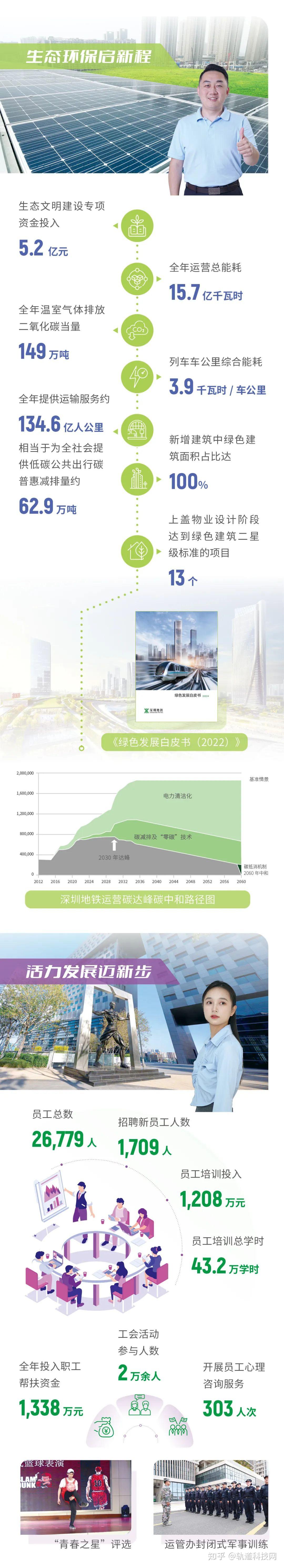 一图速读！深铁集团2022年社会责任报告 - 知乎