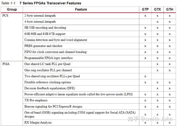 【VIVADO IP】7 Series FPGAs Transceivers Wizard - Overview - 知乎