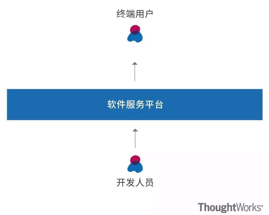 从数据中台到AI中台