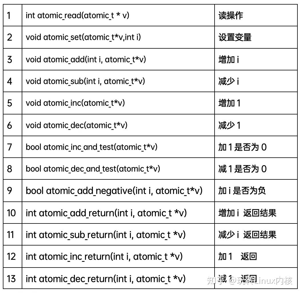 一文搞懂Linux内核同步机制原理与实现(上篇) 知乎