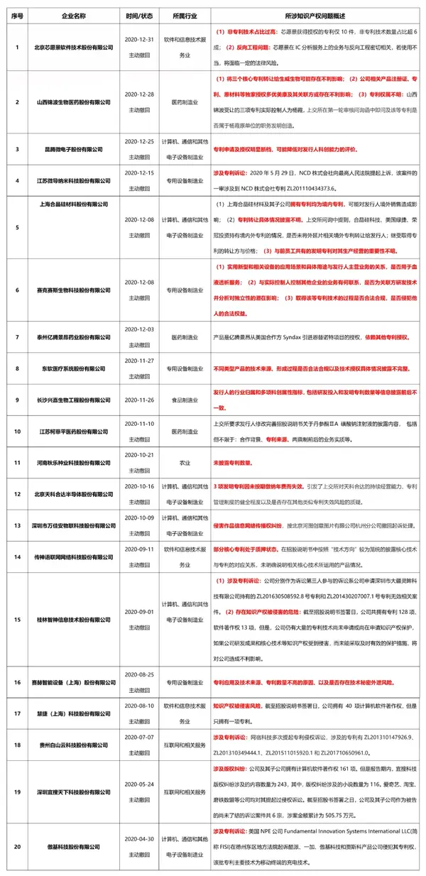 科创板企业终止上市 可能又是因为知识产权问题 知乎