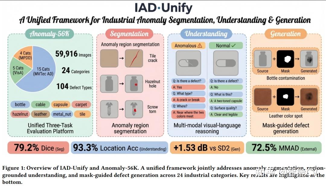 浙大团队提出IAD-Unify:工业异常统一大模型, 分割、解释、生成全打通 - 知乎