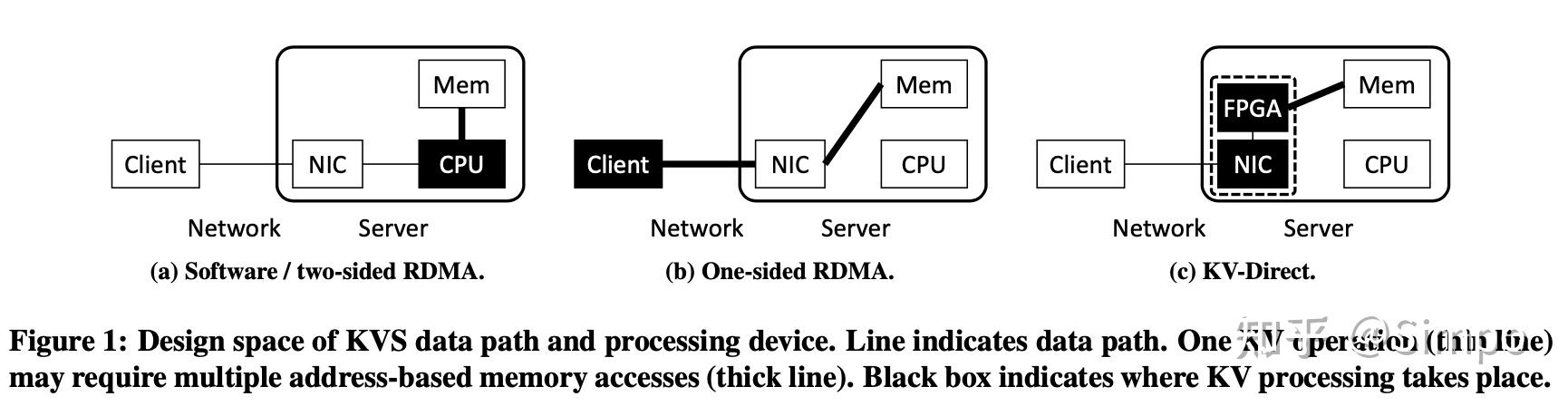 KV-Direct: High-Performance In-Memory Key-Value Store with Programmable ...