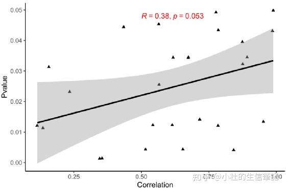 跟着imeta学作图 棒棒图和显著相关性散点图 知乎