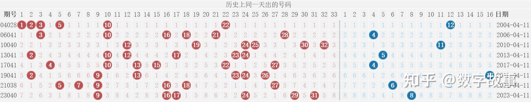 126个红球 21个蓝球3) 追溯10期 每月11日的开奖号码:4) 双色球最近20