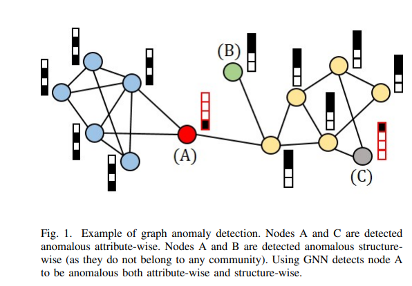 GNN如何异常检测？首篇《图神经网络异常检测》综述来啦 - 知乎