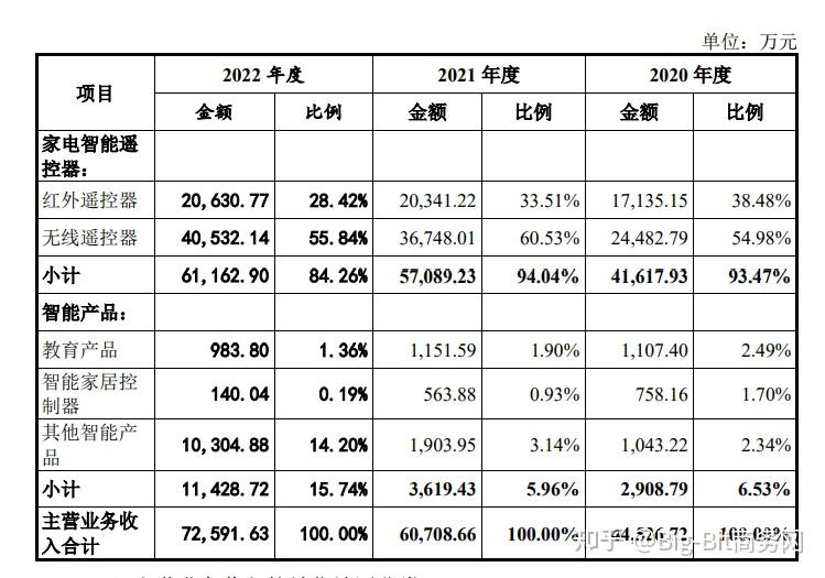 主要供應華為小米這家智能遙控器企業一年營收7億