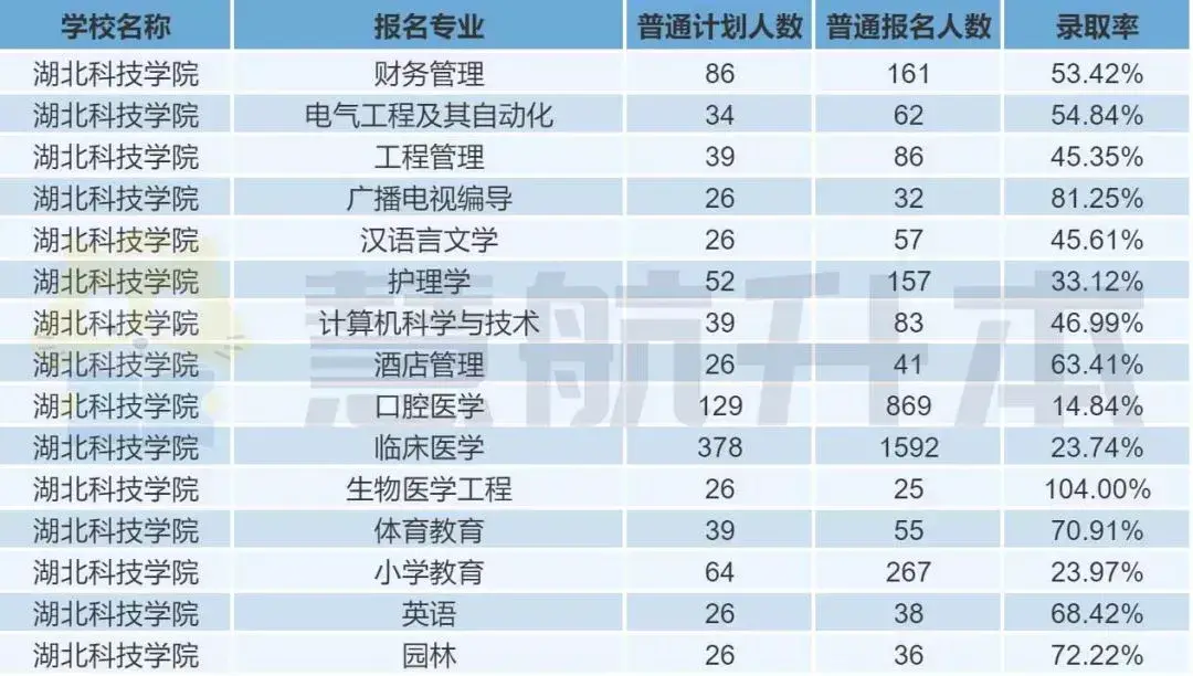 湖北專升本湖北科技學院院校報考分析