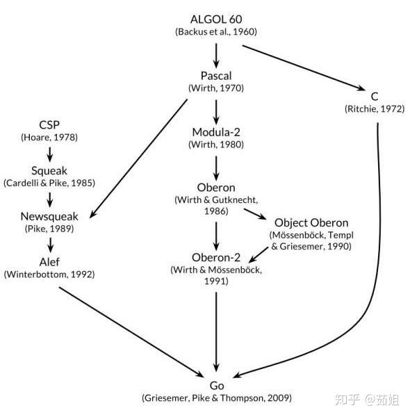 轉行it該學哪門編程語言go語言和javapython等其他語言的對比分析