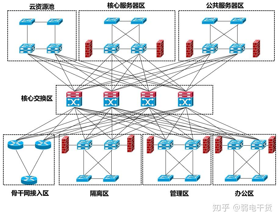 弱电工程数据中心的网络架构及其设计思路