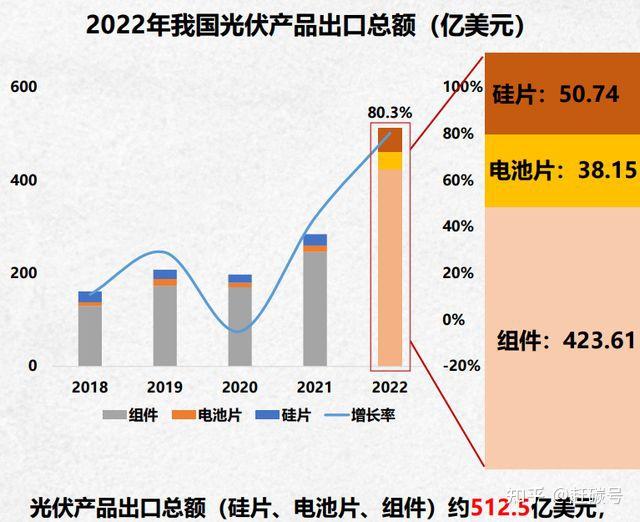 外貿形勢嚴峻我國光伏出口繼續收穫驚喜還是將遭遇滑鐵盧