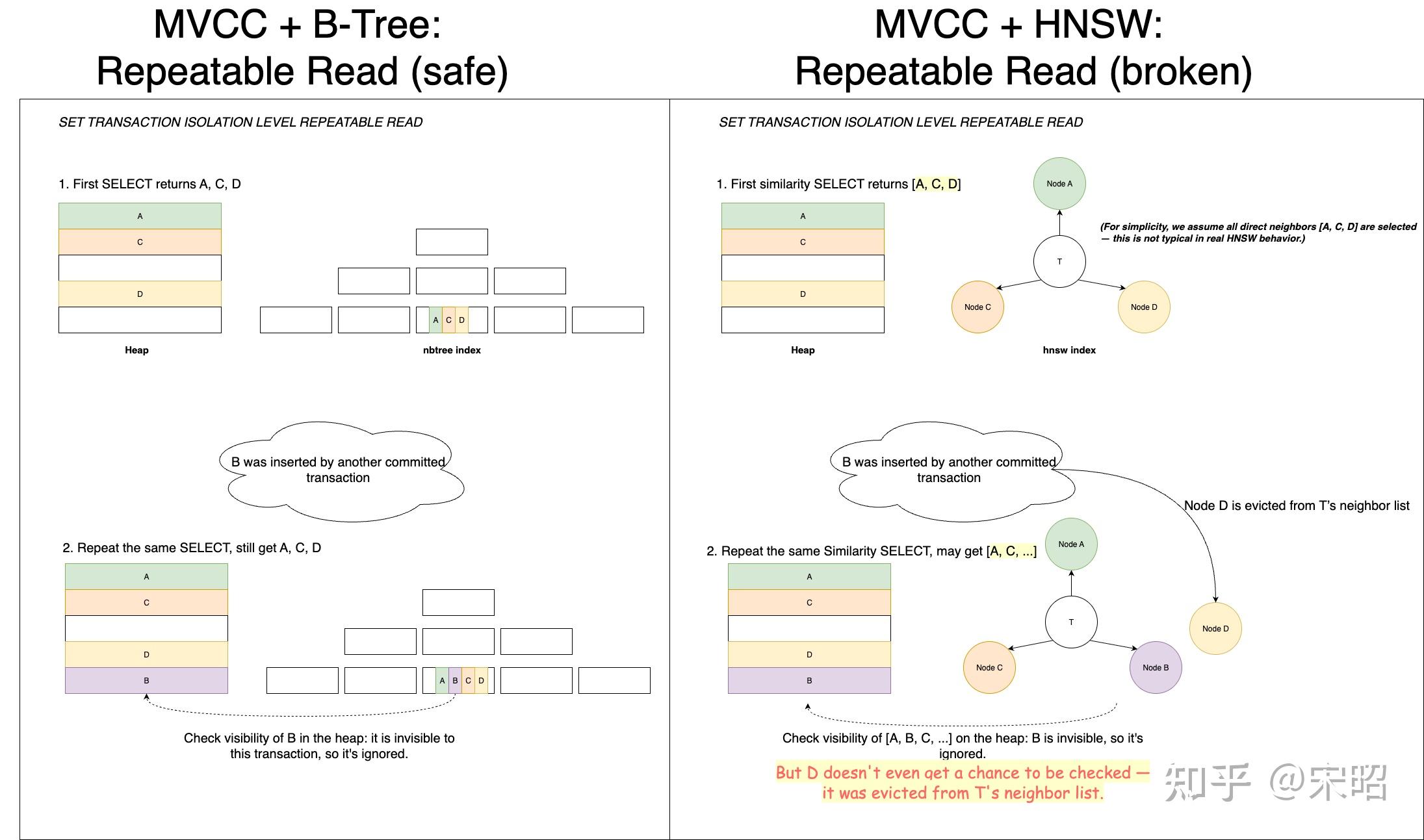 pgvector 打破了 PostgreSQL Repeatable Read 隔离? - 知乎