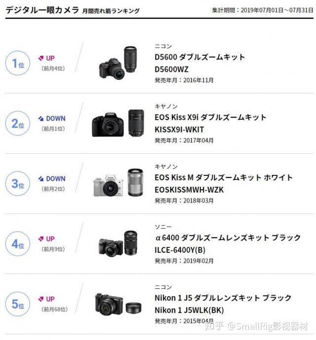 又是尼康排第一d5600登顶7月bcn单镜头相机热销排名