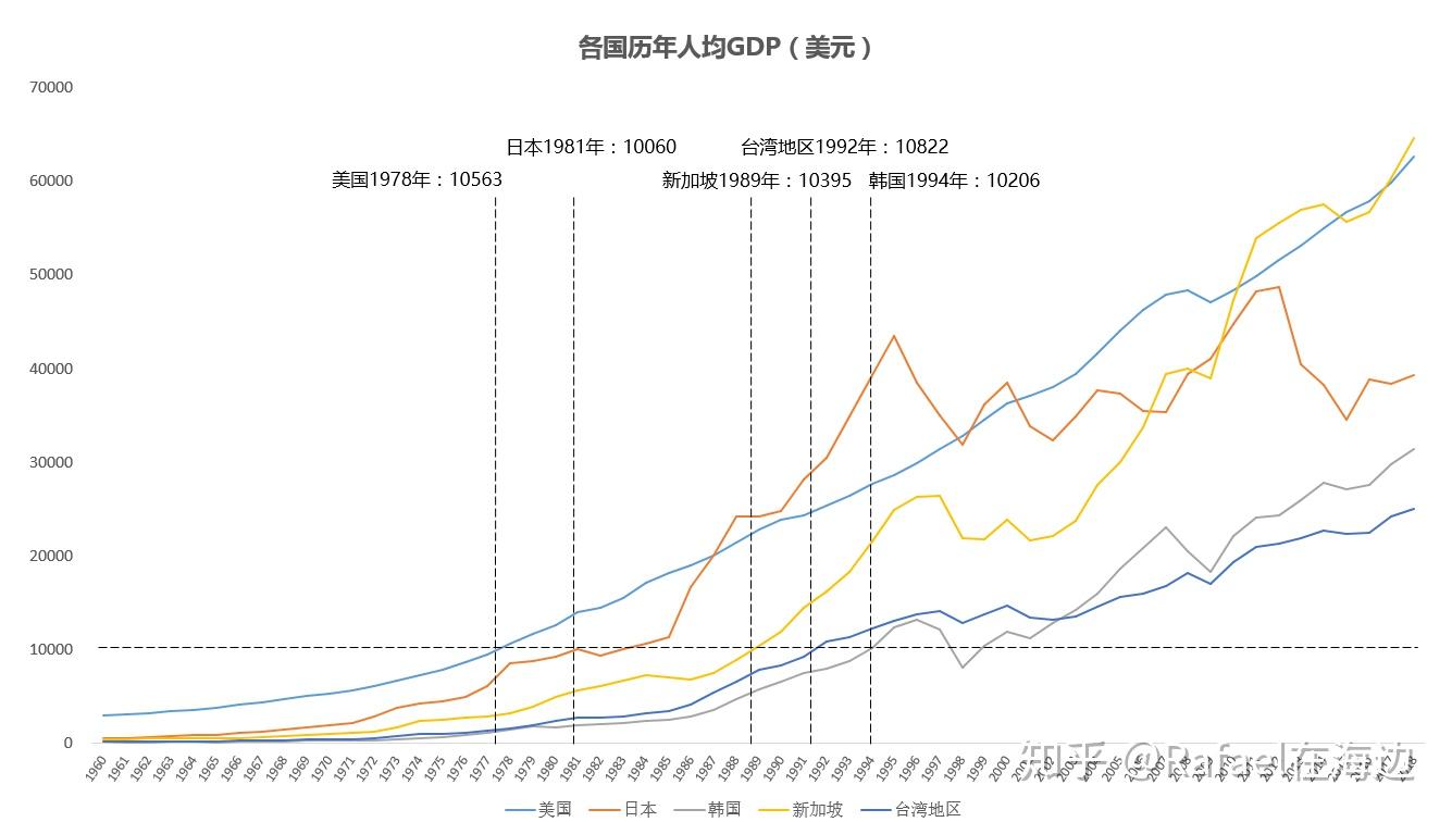 纽约人均gdp多少美元_鲁政委 中国居民消费 超大,还可以更大