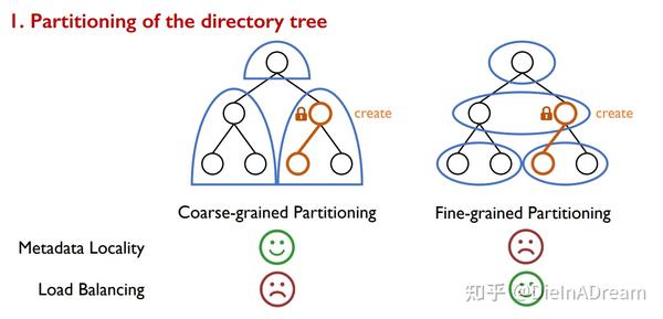 FAST'22 InfiniFS: An Efficient Metadata Service For Large-Scale ...