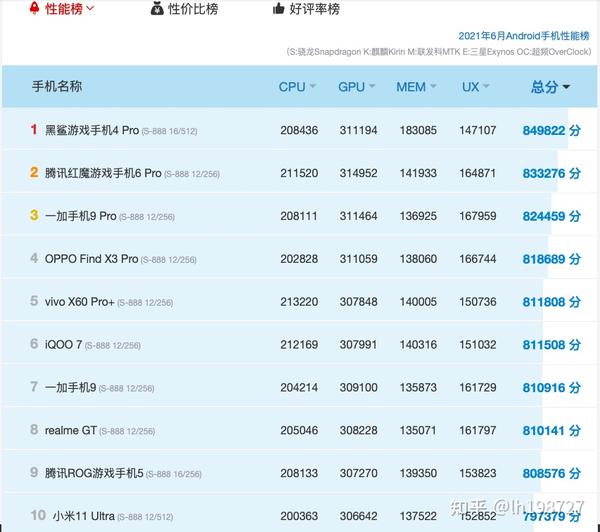 安兔兔跑分最新排行 麒麟9000排第18名 知乎