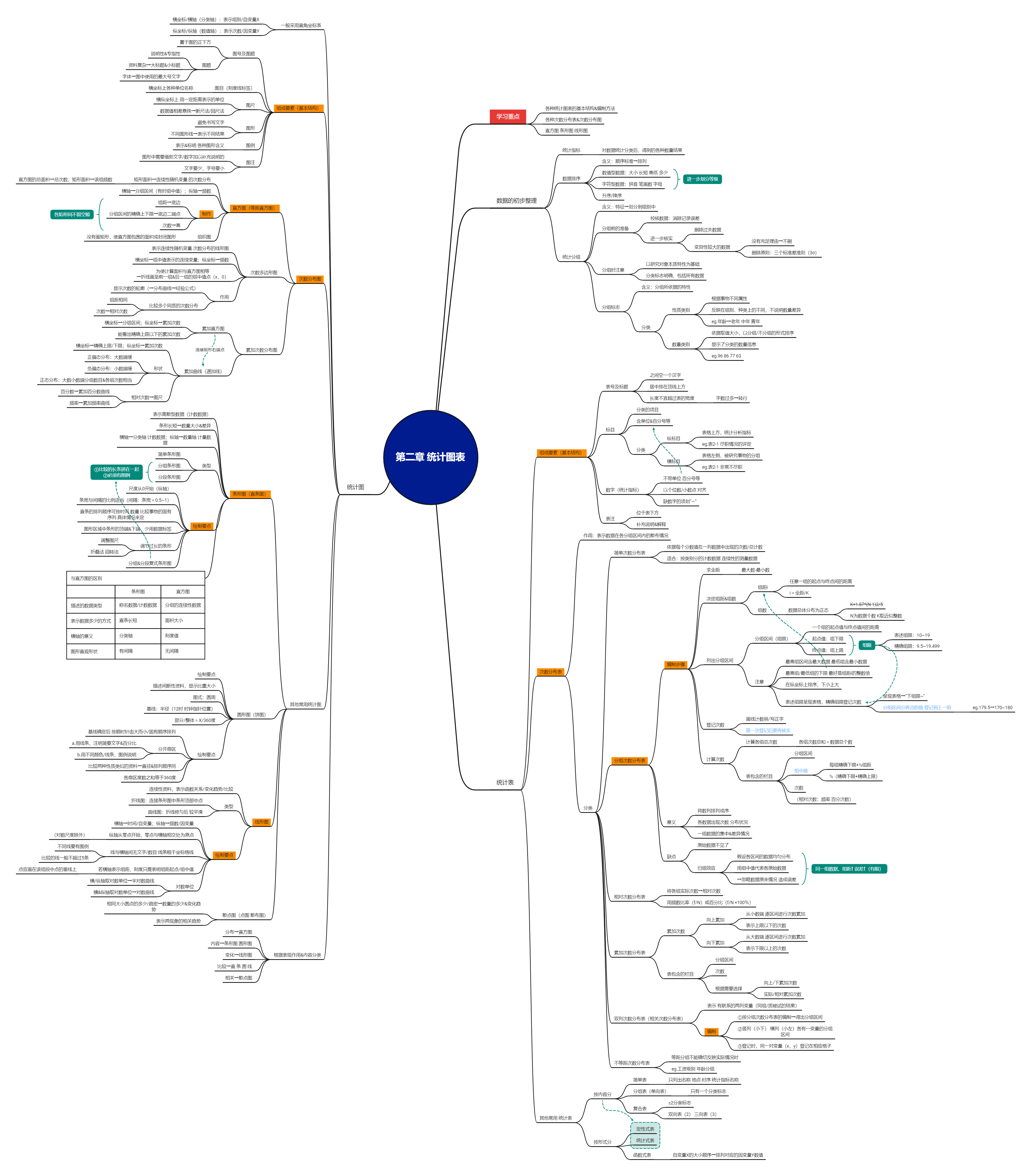 统计学第七版思维导图图片