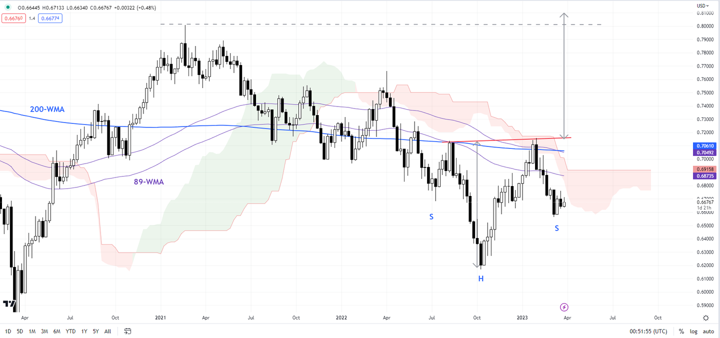 澳币要起飞了？澳元/美元大型头肩底看涨形态构建中- 知乎