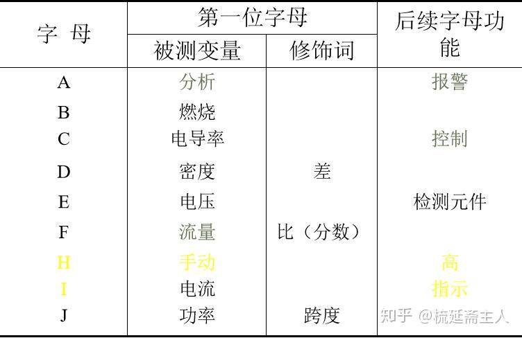 仪表字母代号及位号说明 - 知乎