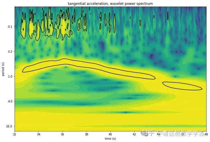 Python 显著性 多尺度连续小波变换自适应滤波与显著性检验算法(python) - 知乎