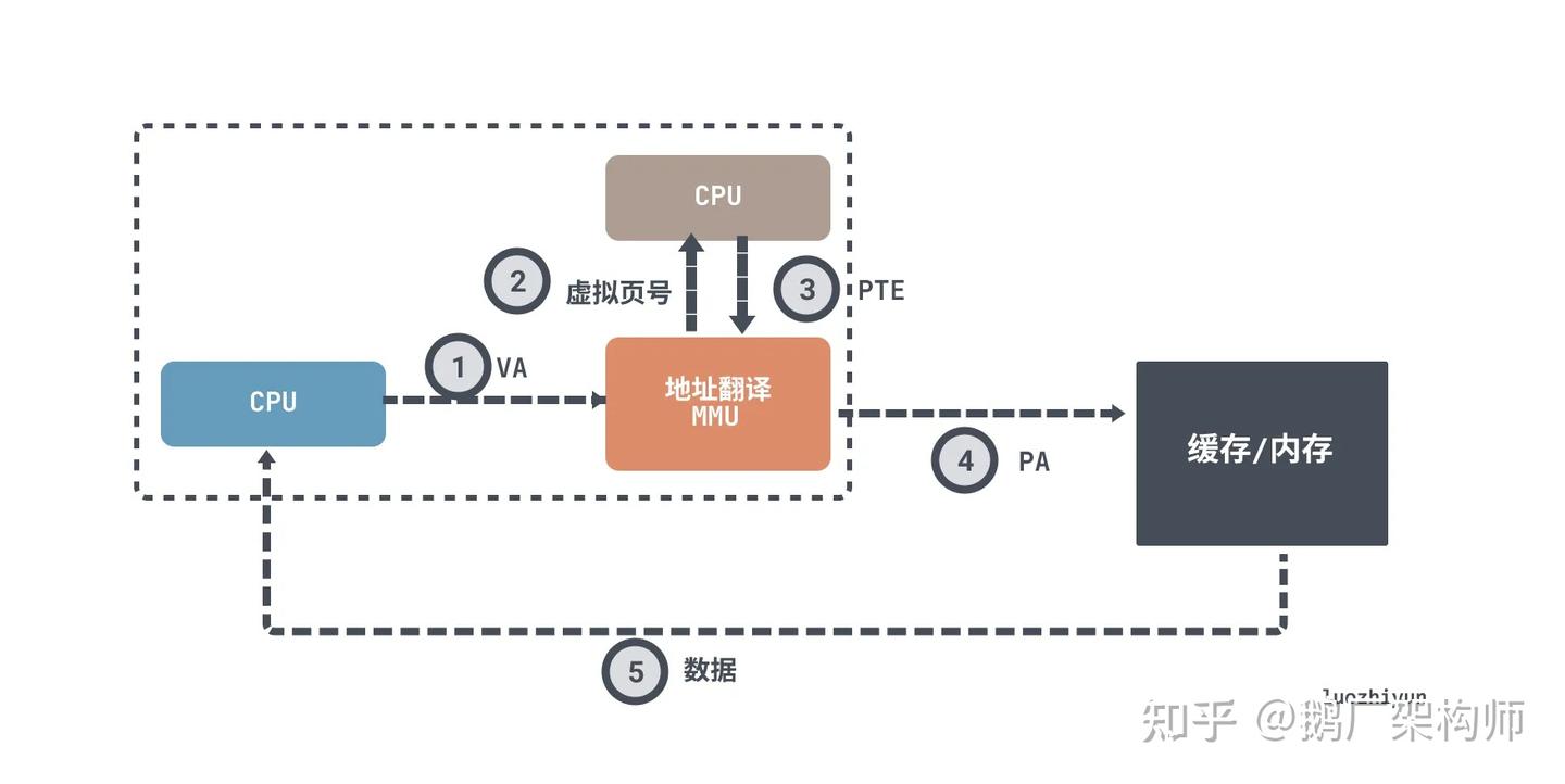 CPU 是如何与内存交互的? - 知乎