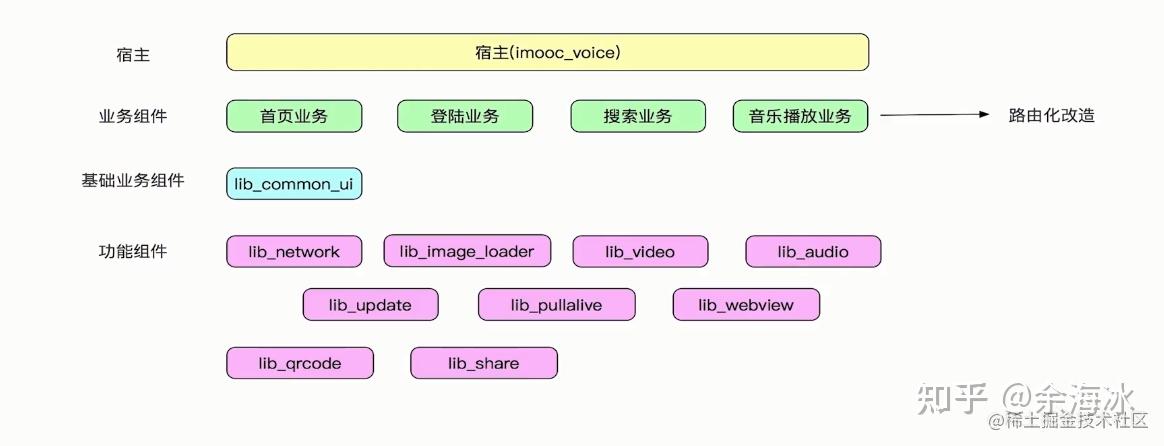 Android组件化开发(二)--网络请求组件封装 - 知乎
