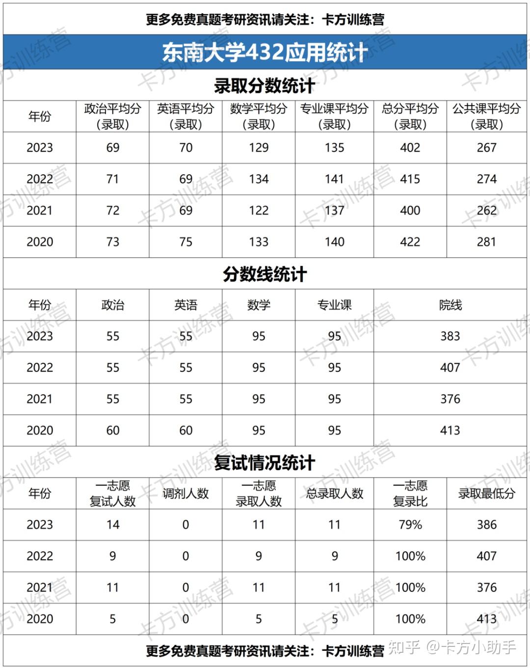 2024年东南大学432应用统计硕士报考必知（含真题） - 知乎