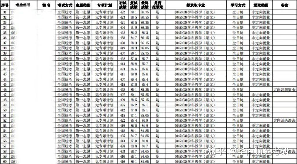 華南師範大學複試分數線400,錄取人數108人(78全日制 30非全日制)擬