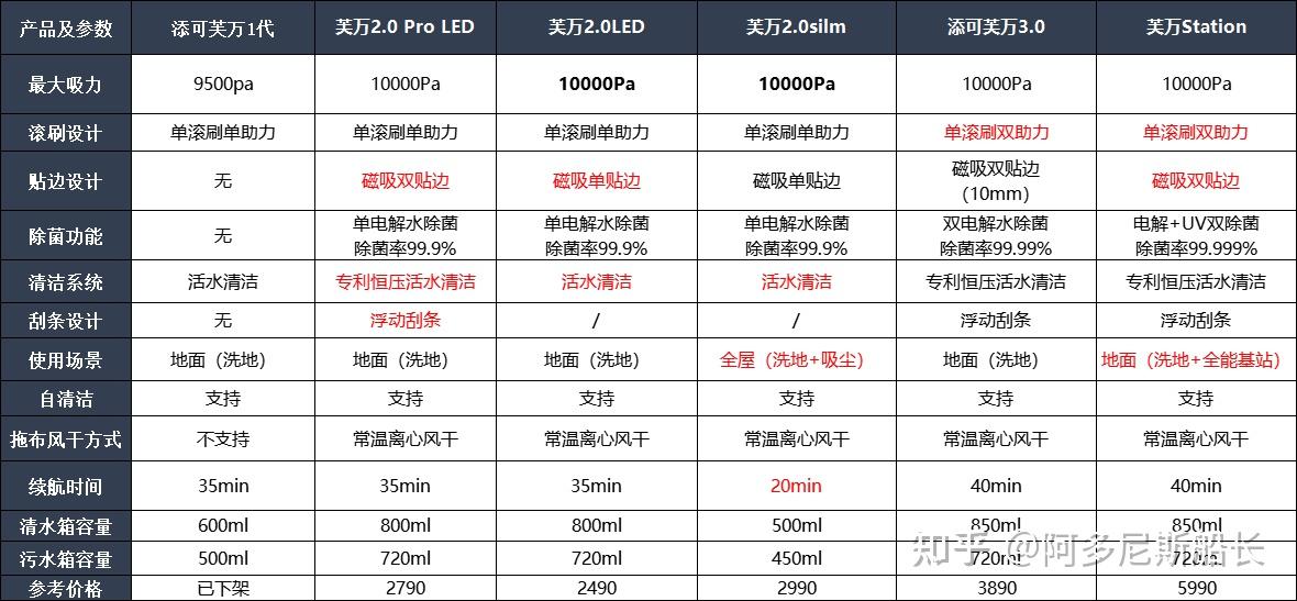 二,添可芙万洗地机参数一览表