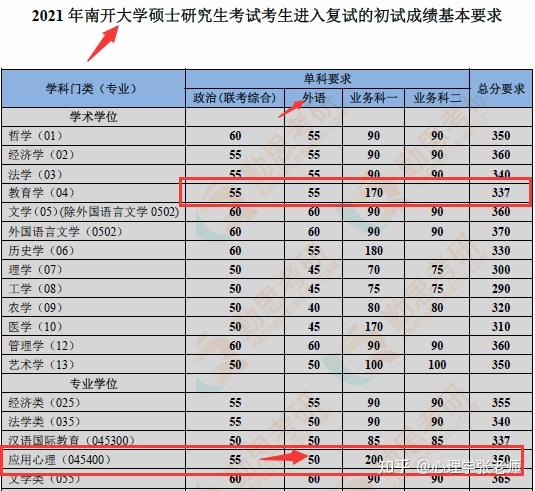 心理学考研院校分析之南开大学347