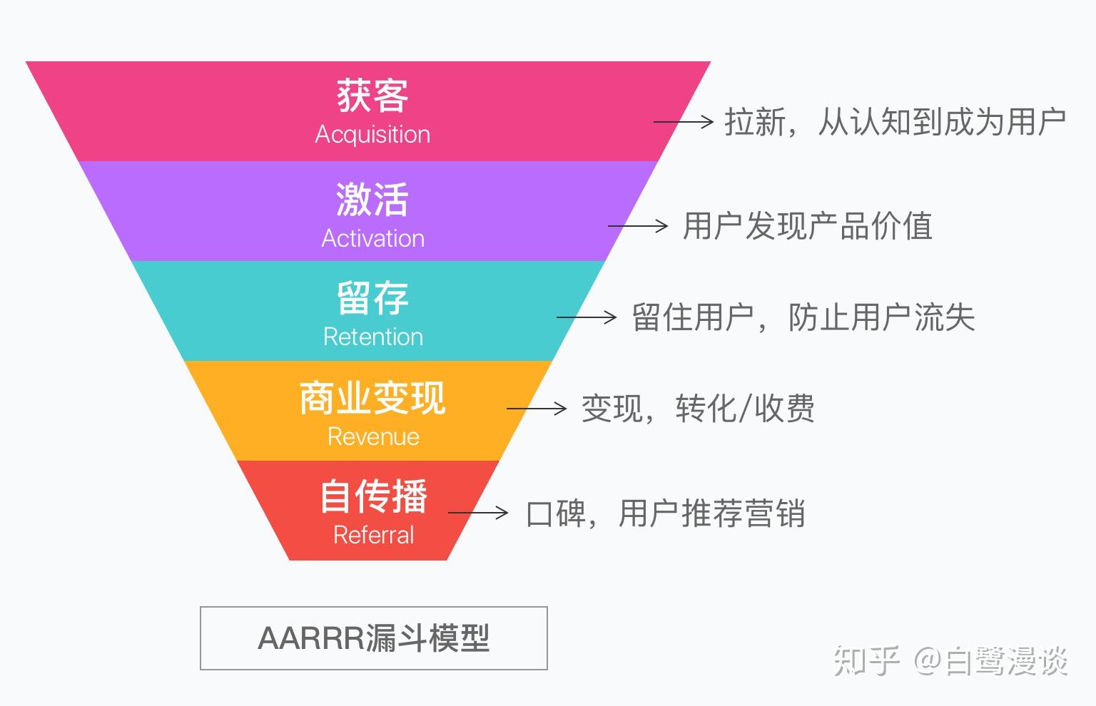 詳解漏斗模型及如何通過行為設計提升轉化率